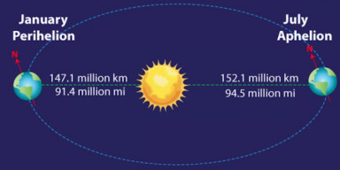 Astrofizika kafedrası: İyulun 7-də Yer Günəşdən ən uzaq məsafədən keçəcək