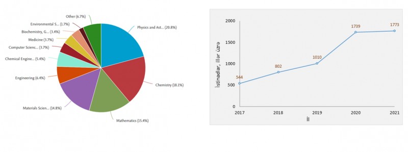BDU-nun beynəlxalq bazalarda çap olunmuş elmi əsərlərinin sayı və onlara istinadlar dinamik şəkildə artır