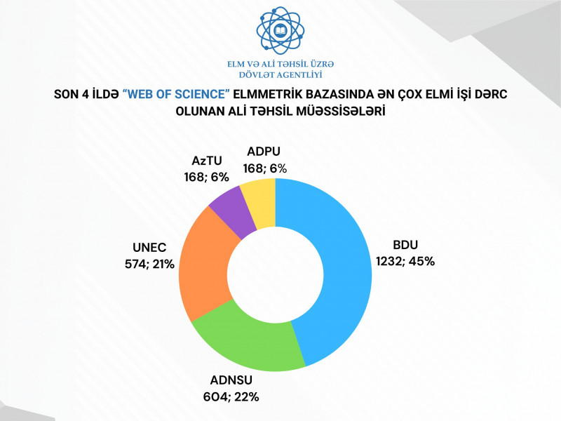 “Web of Science” bazasında dərc olunan elmi işlərin sayına görə ən yüksək nəticə BDU-ya aiddir