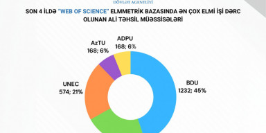 “Web of Science” bazasında dərc olunan elmi işlərin sayına görə ən yüksək nəticə BDU-ya aiddir