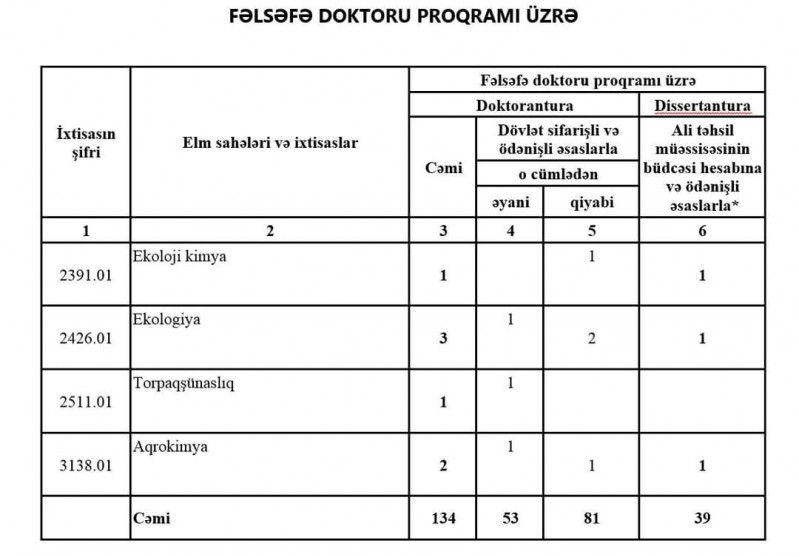 Doktorant və dissertant hazırlığı üzrə qəbul elan edilir