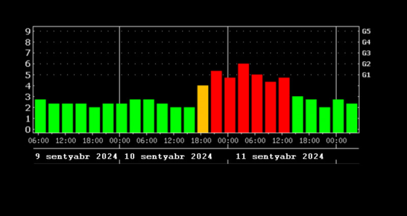 BDU-nun Fizika fakültəsinin Astrofizika kafedrası: “Sentyabrın 11-dək geomaqnit qasırğası gözlənilir”