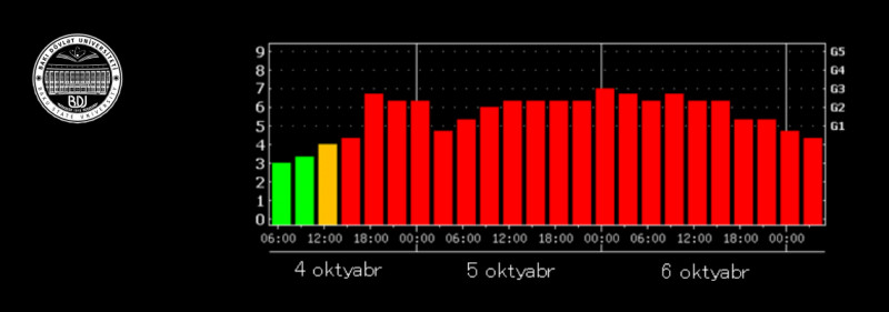 BDU-nun Astrofizika kafedrası: “Oktyabrın 5-6-da güclü geomaqnit qasırğası baş verəcək”