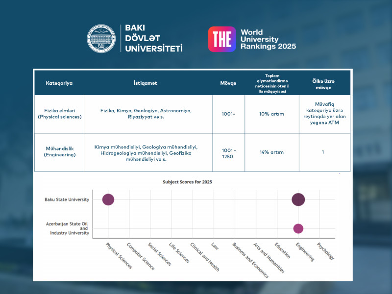 BDU “THE 2025”in ixtisaslar üzrə reytinqində ölkə liderliyini qoruyur