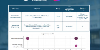 BDU “THE 2025”in ixtisaslar üzrə reytinqində ölkə liderliyini qoruyur