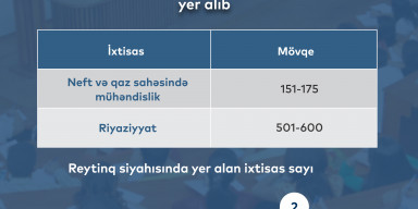 BDU ilk dəfə QS reytinqində iki müxtəlif ixtisas üzrə yer alıb