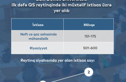 BDU ilk dəfə QS reytinqində iki müxtəlif ixtisas üzrə yer alıb