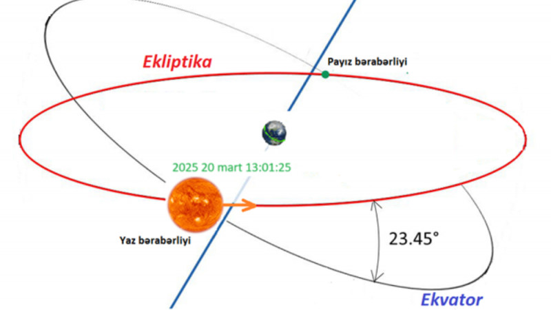 BDU-nun Astrofizika kafedrası: Yaz fəslinin uzunluğu 92 gün 17 saat 40 dəqiqə 46 saniyə olacaq