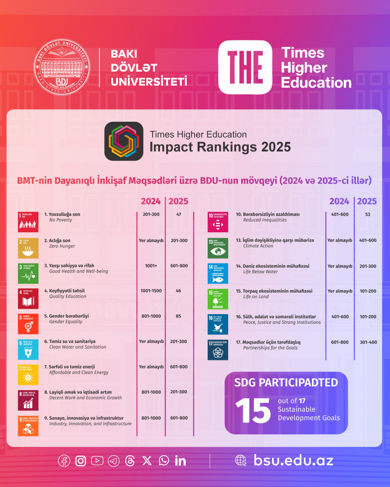 BDU “Times Higher Education” reytinqində TOP-600-də qərarlaşıb