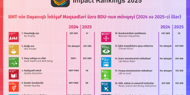 BDU “Times Higher Education” reytinqində TOP-600-də qərarlaşıb