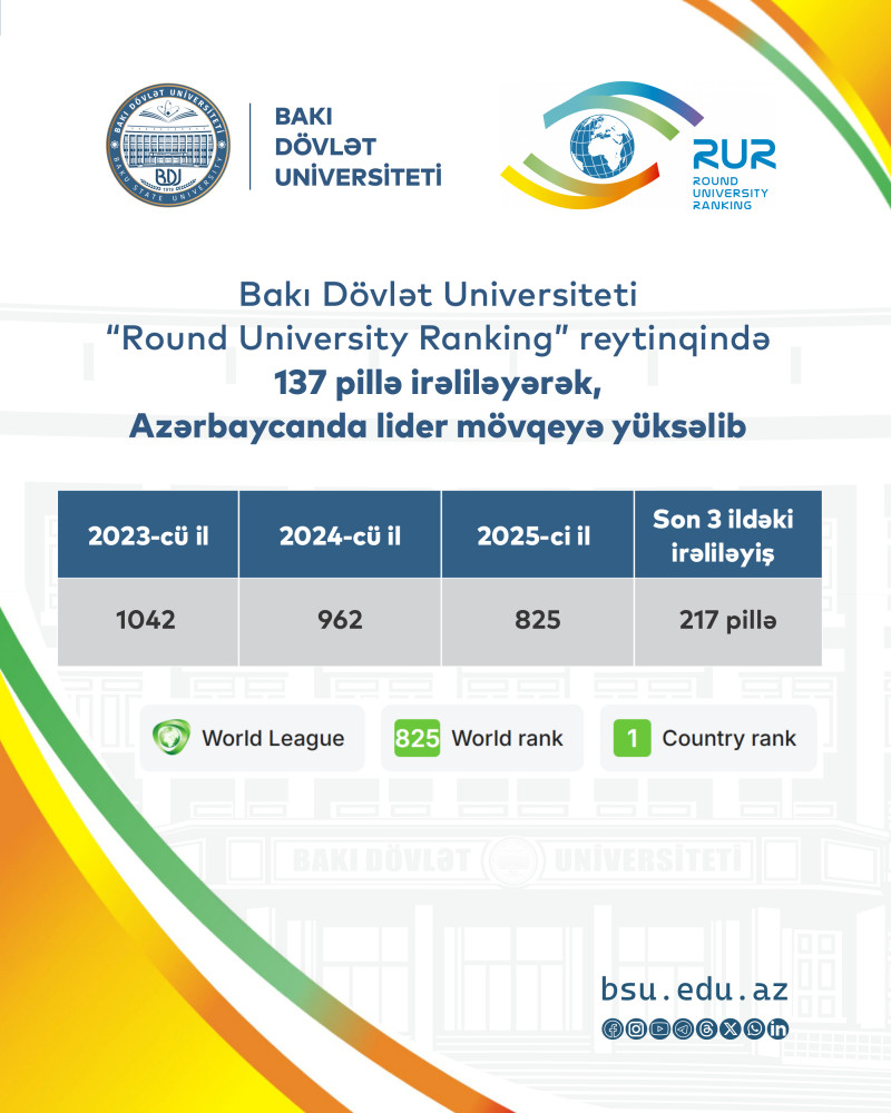 BDU “Round University Ranking” reytinqində 137 pillə irəliləyərək, Azərbaycanda lider mövqeyə yüksəlib