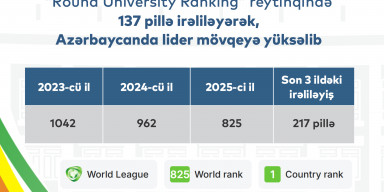 BDU “Round University Ranking” reytinqində 137 pillə irəliləyərək, Azərbaycanda lider mövqeyə yüksəlib