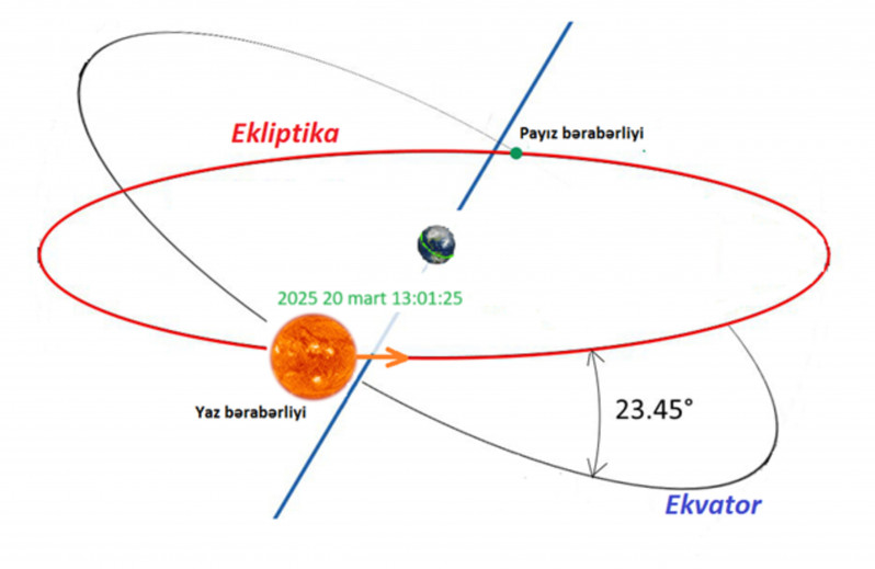 BDU-nun Astrofizika kafedrası: Yaz fəslinin uzunluğu 92 gün 17 saat 40 dəqiqə 46 saniyə olacaq