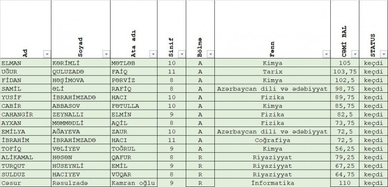 BDU-nun nəzdində "Gənc istedadlar" liseyinin 15 şagirdi Respublika Fənn Olimpiadasının finalında!
