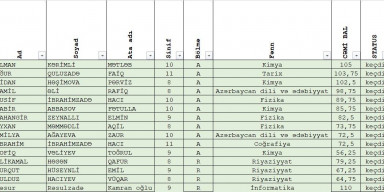 BDU-nun nəzdində "Gənc istedadlar" liseyinin 15 şagirdi Respublika Fənn Olimpiadasının finalında!