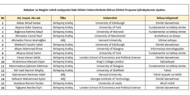 BDU-nun 16 məzunu Dövlət Proqramının qalibi olub