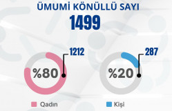 “BDU könüllüləri”nin sədri: “Təşkilatımız tələbələrin inkişafı üçün əlverişli platformaya çevrilib”