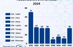 “BDU könüllüləri”nin sədri: “Təşkilatımız tələbələrin inkişafı üçün əlverişli platformaya çevrilib”