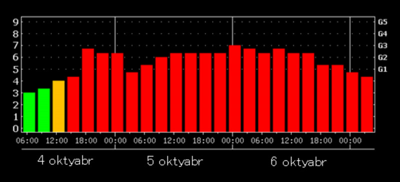 BDU-nun Astrofizika kafedrası: “Oktyabrın 5-6-da güclü geomaqnit qasırğası baş verəcək”