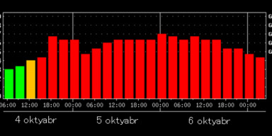 BDU-nun Astrofizika kafedrası: “Oktyabrın 5-6-da güclü geomaqnit qasırğası baş verəcək”