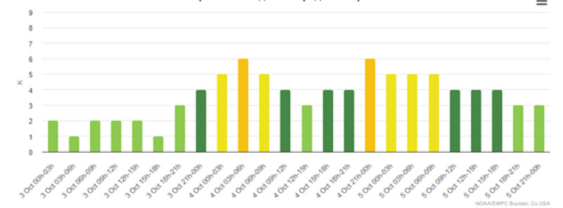 BDU-nun Astrofizika kafedrası: “Oktyabrın 4-5-də geomaqnit qasırğası gözlənilir”