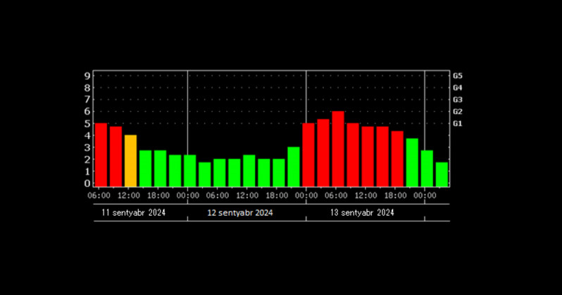 BDU-nun Astrofizika kafedrası: "Sentyabrın 12-13-də geomaqnit qasırğası olacaq, radiosiqnalların ötürülməsində kəsilmələr müşahidə edilə bilər"