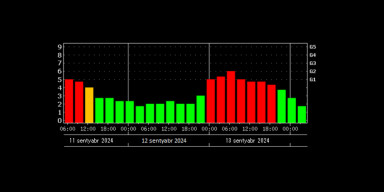 BDU-nun Astrofizika kafedrası: "Sentyabrın 12-13-də geomaqnit qasırğası olacaq, radiosiqnalların ötürülməsində kəsilmələr müşahidə edilə bilər"
