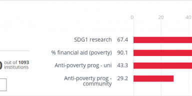 BDU BMT-nin Davamlı İnkişaf Məqsədləri üzrə “THE Impact Ranking”də göstəricilərini yaxşılaşdırıb