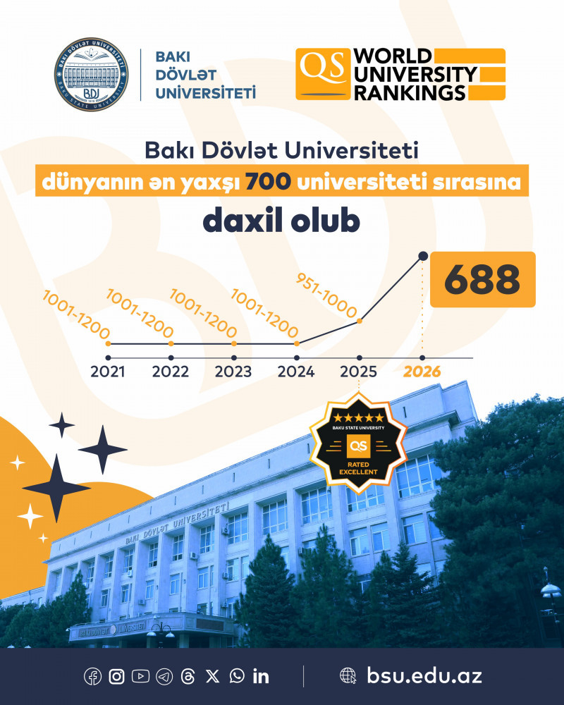 BDU dünya universitetləri reytinqində TOP-700-lükdə yer alaraq, Cənubi Qafqaz üzrə liderdir