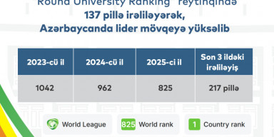 BDU “Round University Ranking” reytinqində 137 pillə irəliləyərək, Azərbaycanda lider mövqeyə yüksəlib