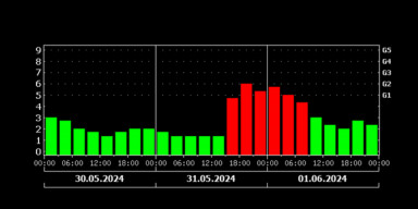 BDU-nun Astrofizika kafedrası: “31 may-1 iyun tarixlərində geomaqnit qasırğası gözlənilir”
