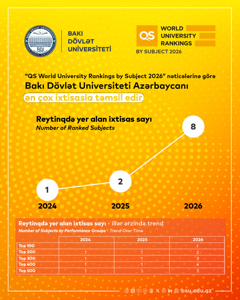“QS World University Rankings by Subject 2026” nəticələrinə görə BDU Azərbaycanı ən çox ixtisasla təmsil edir