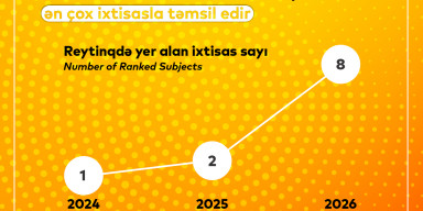 “QS World University Rankings by Subject 2026” nəticələrinə görə BDU Azərbaycanı ən çox ixtisasla təmsil edir