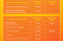 “QS World University Rankings by Subject 2026” nəticələrinə görə BDU Azərbaycanı ən çox ixtisasla təmsil edir