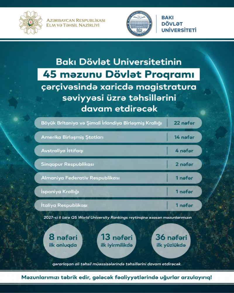 BDU-nun 45 məzunu Dövlət Proqramı çərçivəsində xaricdə magistratura və doktorantura səviyyələri üzrə təhsillərini davam etdirəcək
