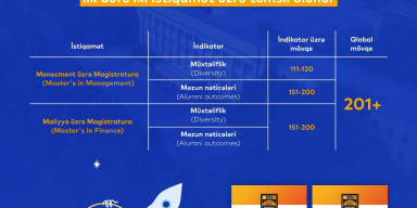 BDU “QS Biznes Magistr Proqramları Reytinqi”ndə ilk dəfə iki istiqamət üzrə təmsil olunur