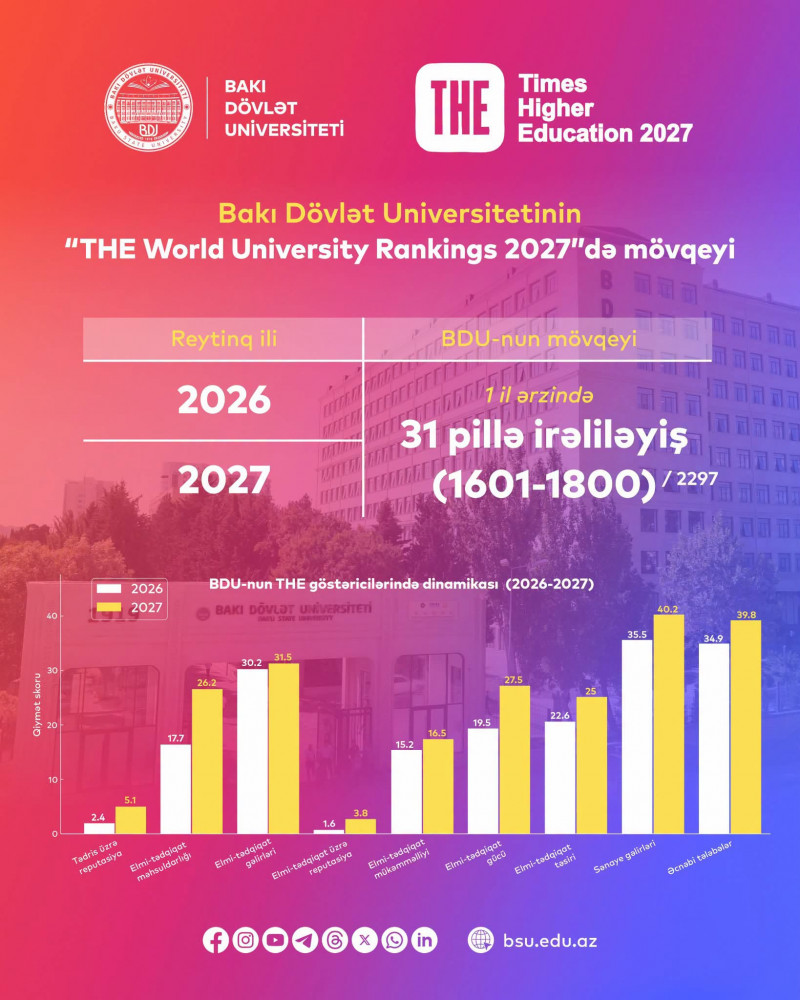 BDU “THE World University Rankings 2027”də yer alıb