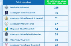 BDU təhsil tələbə krediti üzrə güzəştlərdən yararlanan tələbələrin sayına görə liderdir