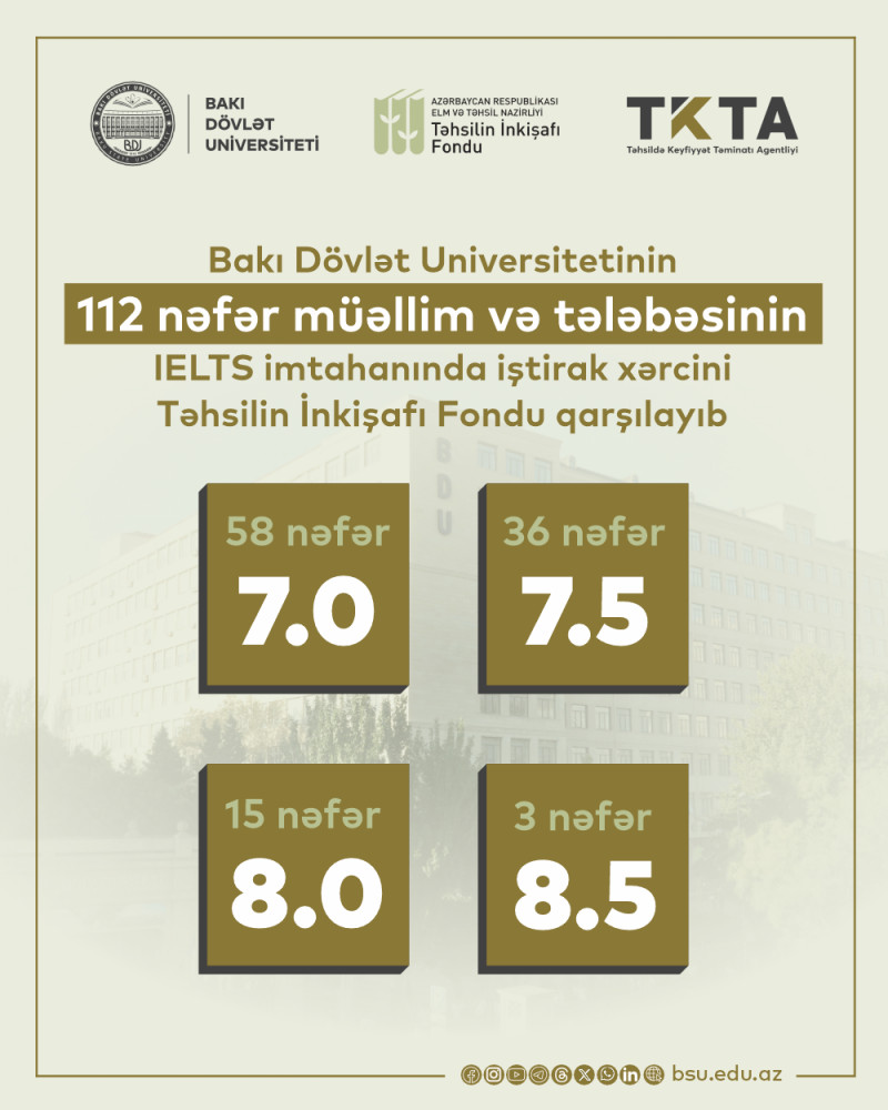 BDU-nun IELTS imtahanında yüksək bal toplayan 112 müəllim və tələbəsinin xərcləri qarşılanıb